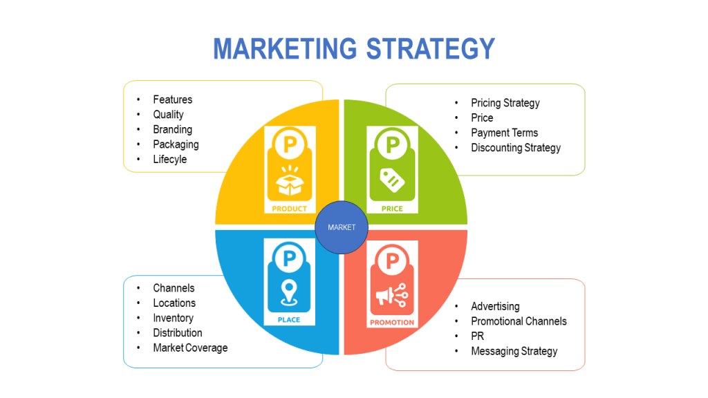 Marketing Strategies